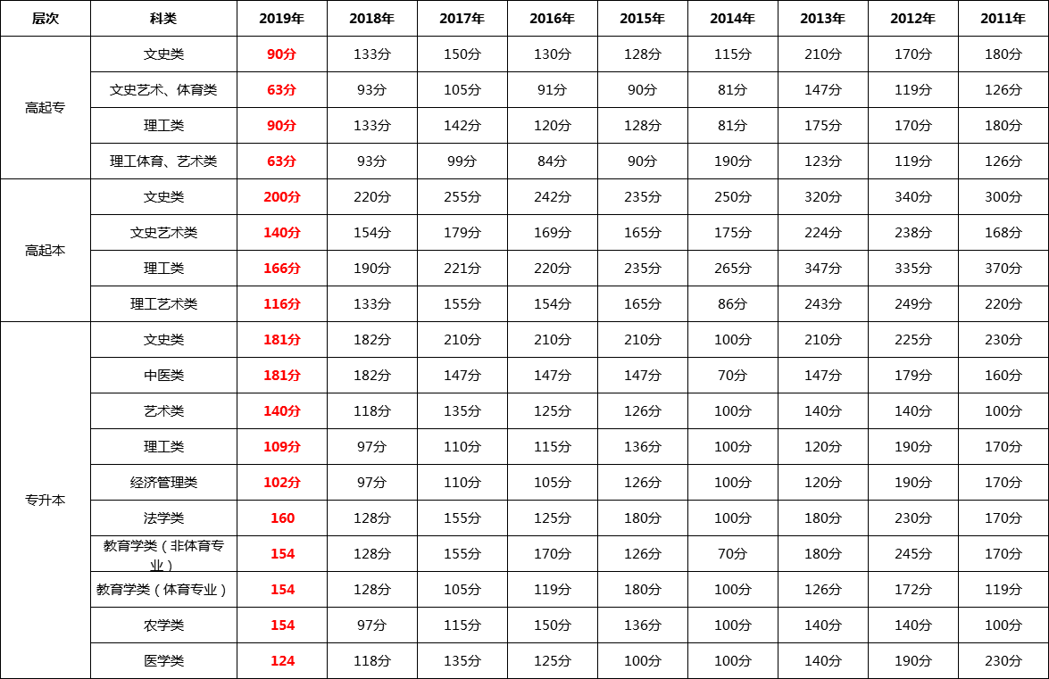 江西省成人高考历年录取分数线