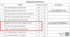 教育部公示！ 江西三所独立学院拟转设为独立设置本科学校